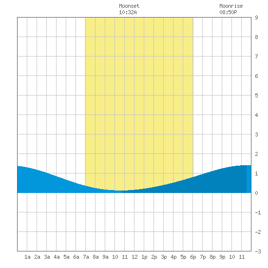 Pensacola Bay Entrance tide chart for Sunday, October 24, 2021