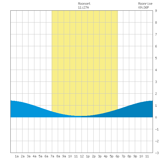 Pensacola Bay Entrance tide chart for Monday, October 25, 2021