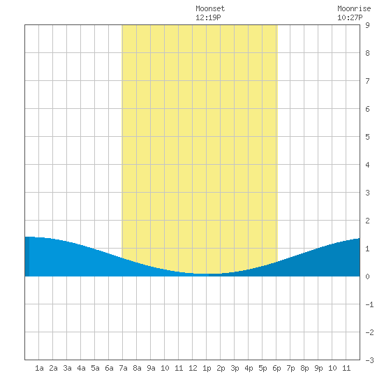 Pensacola Bay Entrance tide chart for Tuesday, October 26, 2021
