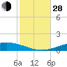 Pensacola Bay Entrance tide chart for Thursday, October 28, 2021