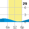 Pensacola Bay Entrance tide chart for Friday, October 29, 2021