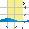 Pensacola Bay Entrance tide chart for Saturday, October 2, 2021