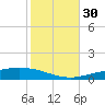 Pensacola Bay Entrance tide chart for Saturday, October 30, 2021