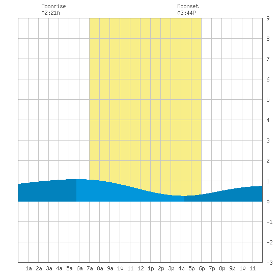 Pensacola Bay Entrance tide chart for Sunday, October 31, 2021