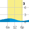 Pensacola Bay Entrance tide chart for Sunday, October 3, 2021