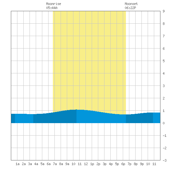 Pensacola Bay Entrance tide chart for Tuesday, October 5, 2021
