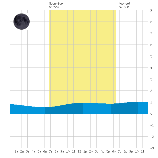 Pensacola Bay Entrance tide chart for Wednesday, October 6, 2021
