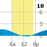 Pensacola Bay Entrance tide chart for Wednesday, November 10, 2021