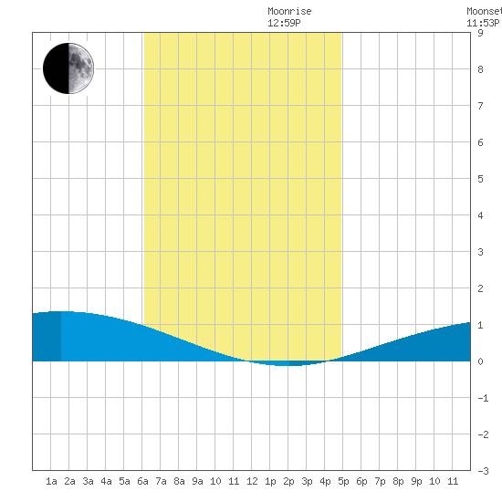 Pensacola Bay Entrance tide chart for Thursday, November 11, 2021