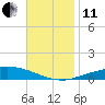 Pensacola Bay Entrance tide chart for Thursday, November 11, 2021