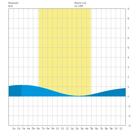 Pensacola Bay Entrance tide chart for Friday, November 12, 2021