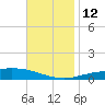 Pensacola Bay Entrance tide chart for Friday, November 12, 2021