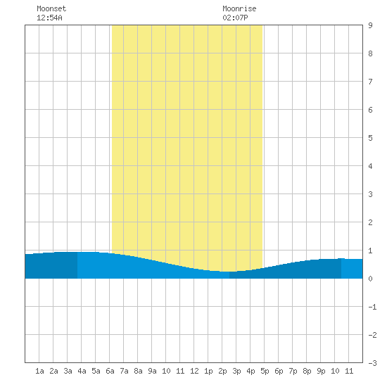 Pensacola Bay Entrance tide chart for Saturday, November 13, 2021