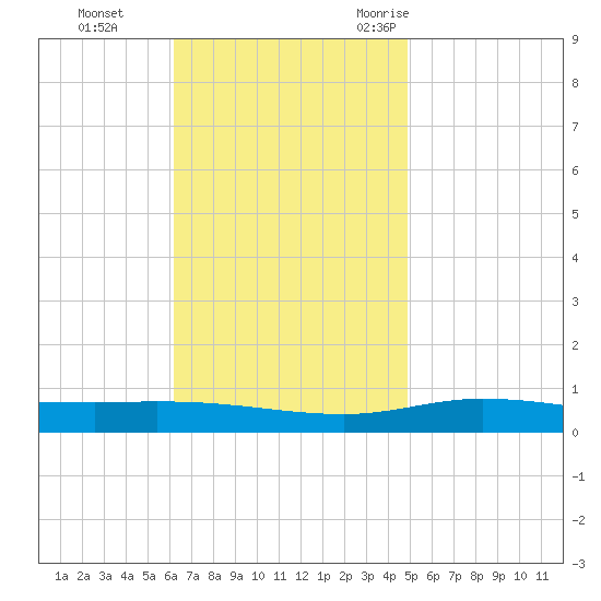 Pensacola Bay Entrance tide chart for Sunday, November 14, 2021