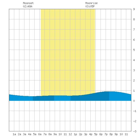 Pensacola Bay Entrance tide chart for Monday, November 15, 2021