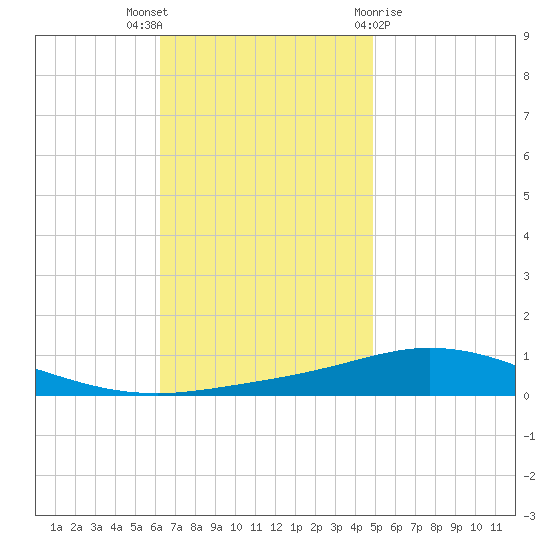 Pensacola Bay Entrance tide chart for Wednesday, November 17, 2021