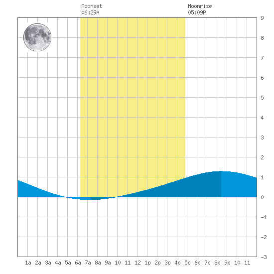 Pensacola Bay Entrance tide chart for Friday, November 19, 2021