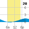 Pensacola Bay Entrance tide chart for Saturday, November 20, 2021