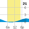 Pensacola Bay Entrance tide chart for Sunday, November 21, 2021