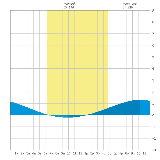 Pensacola Bay Entrance tide chart for Monday, November 22, 2021