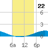 Pensacola Bay Entrance tide chart for Monday, November 22, 2021