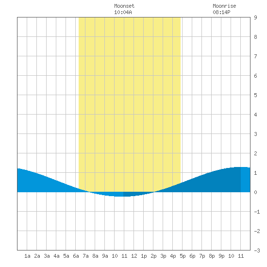 Pensacola Bay Entrance tide chart for Tuesday, November 23, 2021