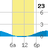 Pensacola Bay Entrance tide chart for Tuesday, November 23, 2021