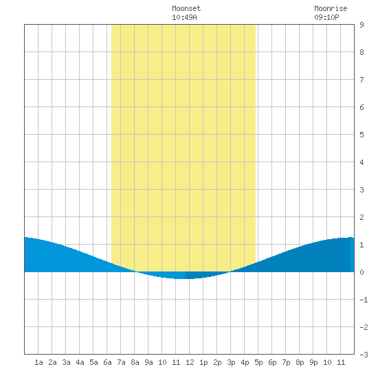 Pensacola Bay Entrance tide chart for Wednesday, November 24, 2021