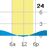 Pensacola Bay Entrance tide chart for Wednesday, November 24, 2021