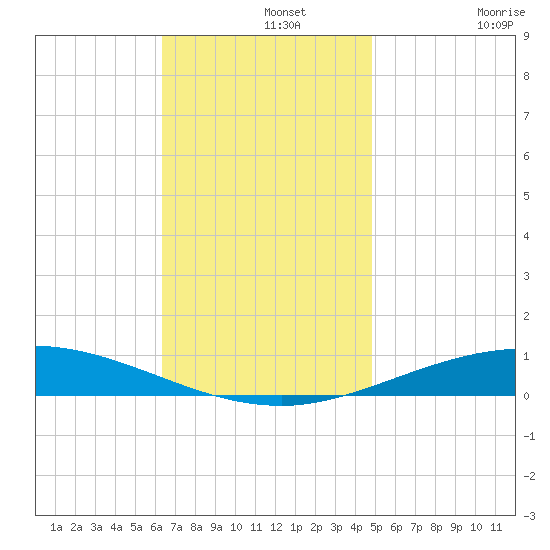 Pensacola Bay Entrance tide chart for Thursday, November 25, 2021