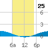 Pensacola Bay Entrance tide chart for Thursday, November 25, 2021