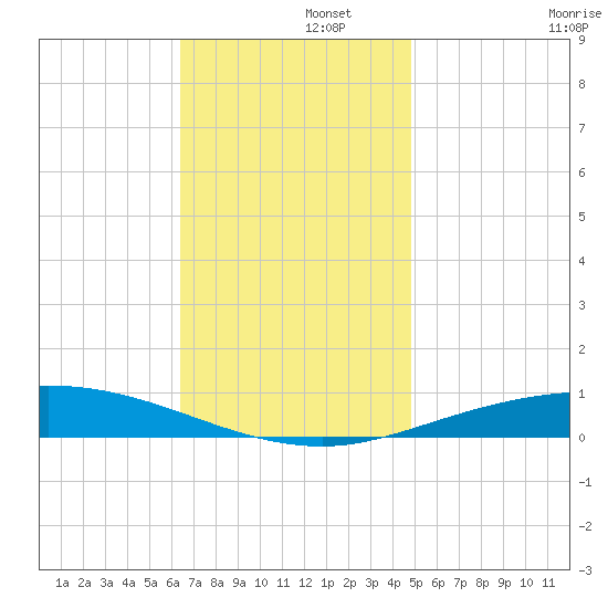 Pensacola Bay Entrance tide chart for Friday, November 26, 2021