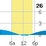 Pensacola Bay Entrance tide chart for Friday, November 26, 2021