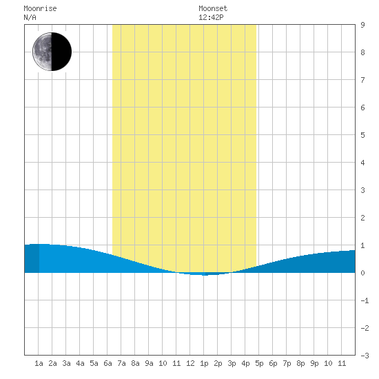 Pensacola Bay Entrance tide chart for Saturday, November 27, 2021