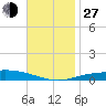 Pensacola Bay Entrance tide chart for Saturday, November 27, 2021