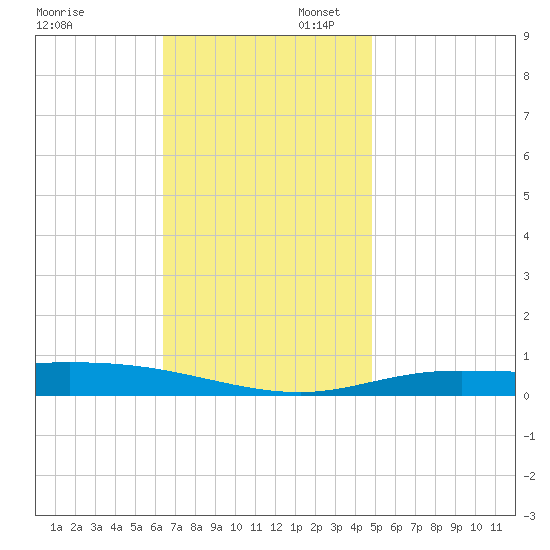 Pensacola Bay Entrance tide chart for Sunday, November 28, 2021