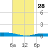 Pensacola Bay Entrance tide chart for Sunday, November 28, 2021