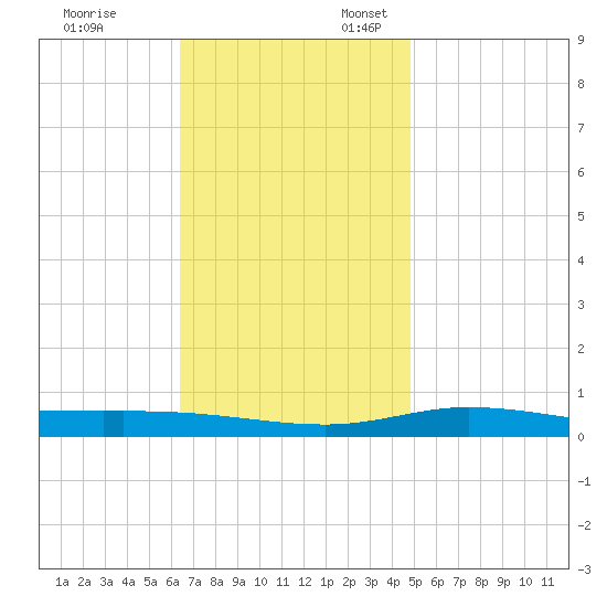 Pensacola Bay Entrance tide chart for Monday, November 29, 2021