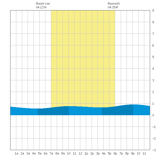 Pensacola Bay Entrance tide chart for Tuesday, November 2, 2021