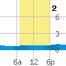 Pensacola Bay Entrance tide chart for Tuesday, November 2, 2021