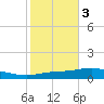 Pensacola Bay Entrance tide chart for Wednesday, November 3, 2021