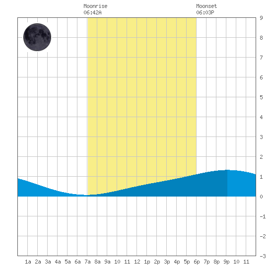 Pensacola Bay Entrance tide chart for Thursday, November 4, 2021