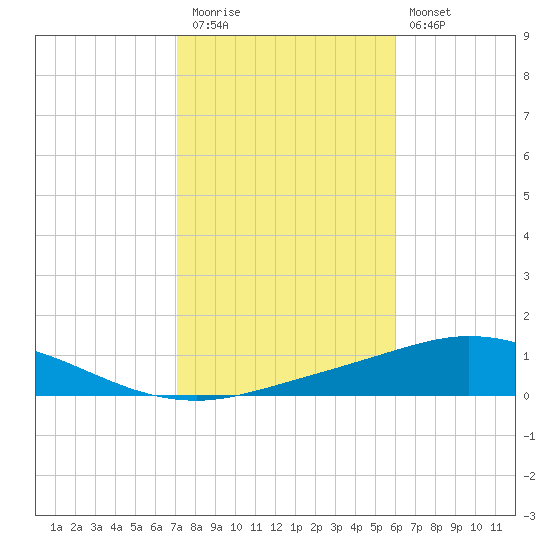 Pensacola Bay Entrance tide chart for Friday, November 5, 2021