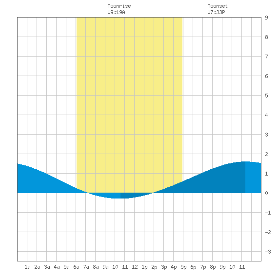 Pensacola Bay Entrance tide chart for Sunday, November 7, 2021