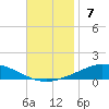 Pensacola Bay Entrance tide chart for Sunday, November 7, 2021