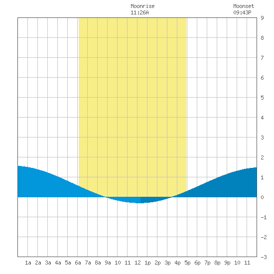 Pensacola Bay Entrance tide chart for Tuesday, November 9, 2021