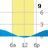 Pensacola Bay Entrance tide chart for Tuesday, November 9, 2021