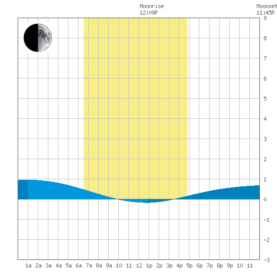 Pensacola Bay Entrance tide chart for Friday, December 10, 2021