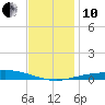 Pensacola Bay Entrance tide chart for Friday, December 10, 2021