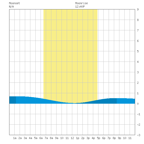 Pensacola Bay Entrance tide chart for Saturday, December 11, 2021